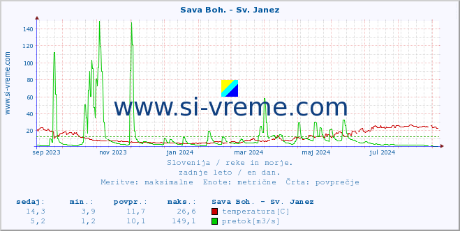 POVPREČJE :: Sava Boh. - Sv. Janez :: temperatura | pretok | višina :: zadnje leto / en dan.