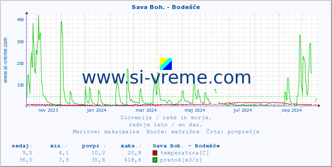 POVPREČJE :: Sava Boh. - Bodešče :: temperatura | pretok | višina :: zadnje leto / en dan.