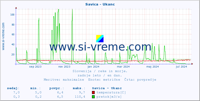 POVPREČJE :: Savica - Ukanc :: temperatura | pretok | višina :: zadnje leto / en dan.