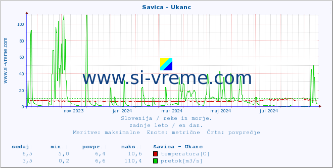 POVPREČJE :: Savica - Ukanc :: temperatura | pretok | višina :: zadnje leto / en dan.