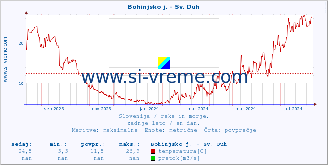 POVPREČJE :: Bohinjsko j. - Sv. Duh :: temperatura | pretok | višina :: zadnje leto / en dan.