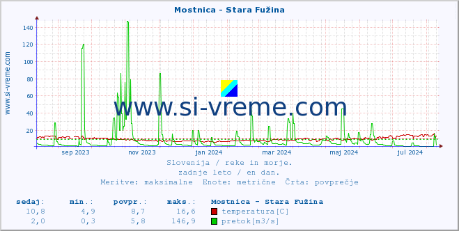 POVPREČJE :: Mostnica - Stara Fužina :: temperatura | pretok | višina :: zadnje leto / en dan.