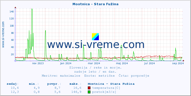 POVPREČJE :: Mostnica - Stara Fužina :: temperatura | pretok | višina :: zadnje leto / en dan.