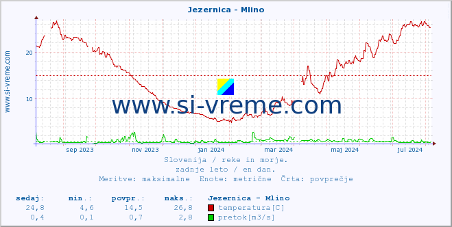 POVPREČJE :: Jezernica - Mlino :: temperatura | pretok | višina :: zadnje leto / en dan.