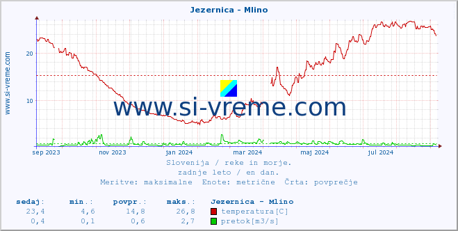 POVPREČJE :: Jezernica - Mlino :: temperatura | pretok | višina :: zadnje leto / en dan.