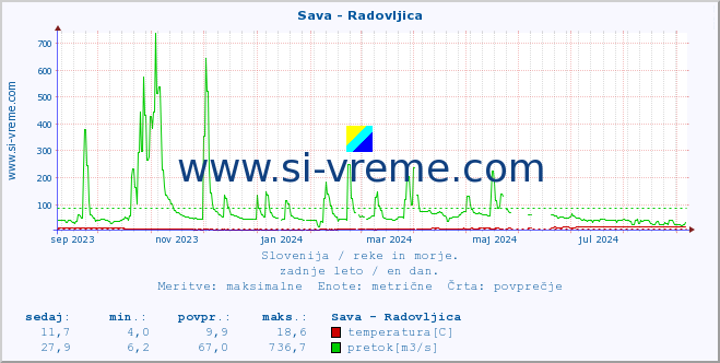 POVPREČJE :: Sava - Radovljica :: temperatura | pretok | višina :: zadnje leto / en dan.