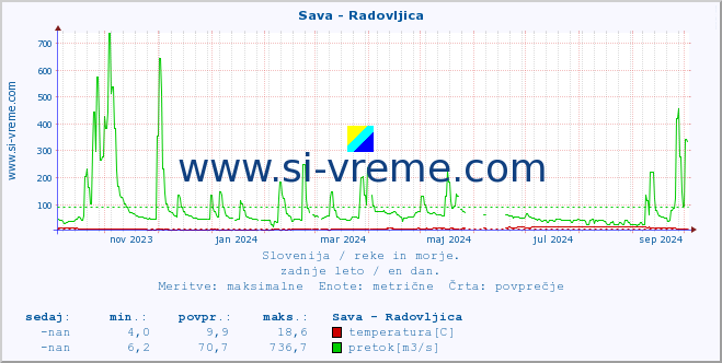 POVPREČJE :: Sava - Radovljica :: temperatura | pretok | višina :: zadnje leto / en dan.