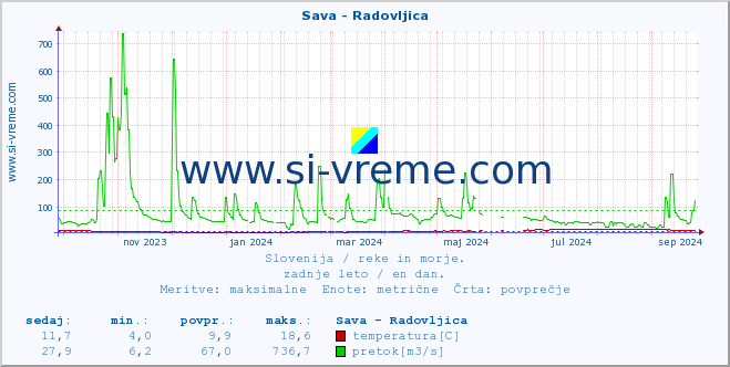 POVPREČJE :: Sava - Radovljica :: temperatura | pretok | višina :: zadnje leto / en dan.