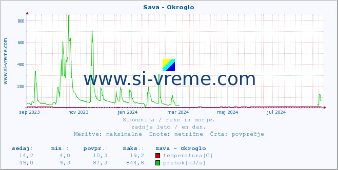 POVPREČJE :: Sava - Okroglo :: temperatura | pretok | višina :: zadnje leto / en dan.