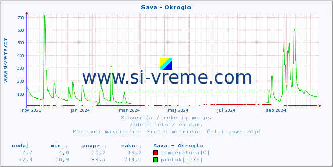 POVPREČJE :: Sava - Okroglo :: temperatura | pretok | višina :: zadnje leto / en dan.