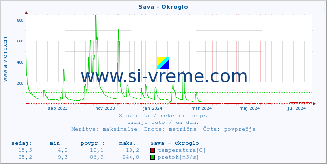 POVPREČJE :: Sava - Okroglo :: temperatura | pretok | višina :: zadnje leto / en dan.