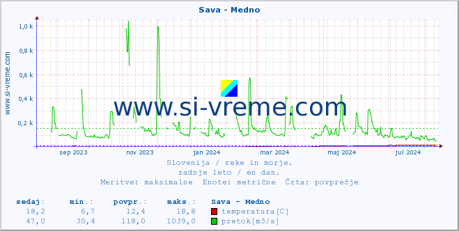 POVPREČJE :: Sava - Medno :: temperatura | pretok | višina :: zadnje leto / en dan.