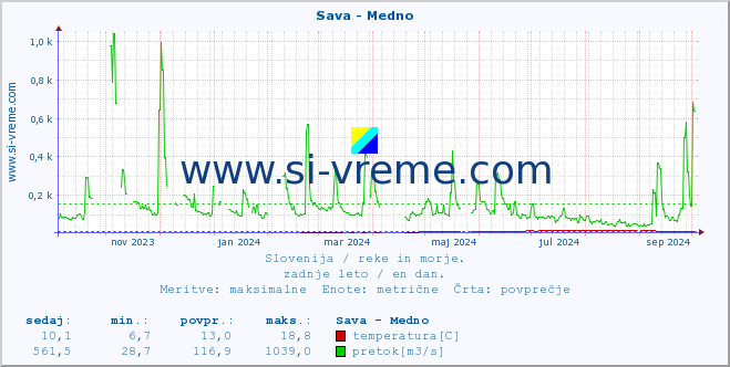 POVPREČJE :: Sava - Medno :: temperatura | pretok | višina :: zadnje leto / en dan.