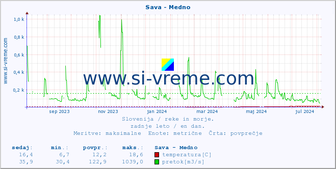 POVPREČJE :: Sava - Medno :: temperatura | pretok | višina :: zadnje leto / en dan.