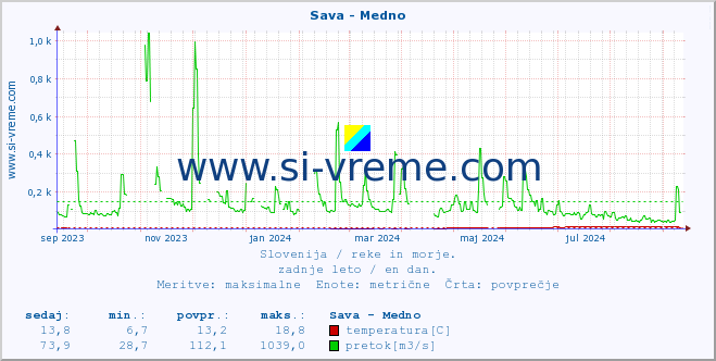 POVPREČJE :: Sava - Medno :: temperatura | pretok | višina :: zadnje leto / en dan.