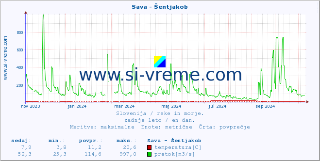 POVPREČJE :: Sava - Šentjakob :: temperatura | pretok | višina :: zadnje leto / en dan.