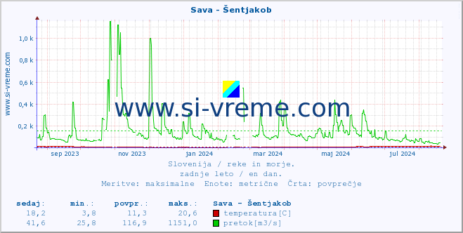 POVPREČJE :: Sava - Šentjakob :: temperatura | pretok | višina :: zadnje leto / en dan.