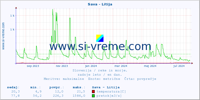 POVPREČJE :: Sava - Litija :: temperatura | pretok | višina :: zadnje leto / en dan.