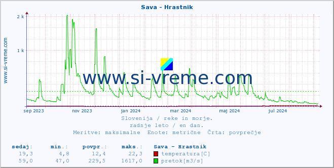 POVPREČJE :: Sava - Hrastnik :: temperatura | pretok | višina :: zadnje leto / en dan.