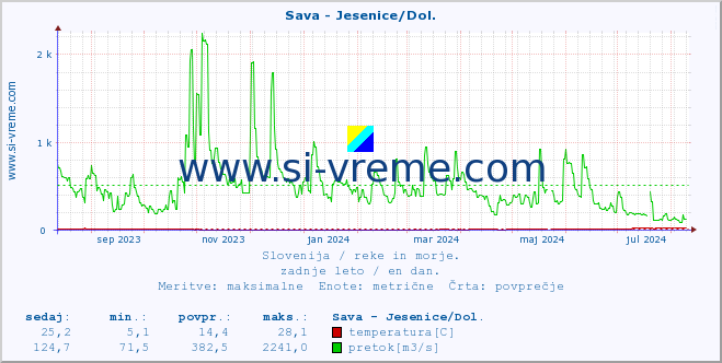 POVPREČJE :: Sava - Jesenice/Dol. :: temperatura | pretok | višina :: zadnje leto / en dan.