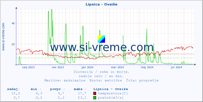 POVPREČJE :: Lipnica - Ovsiše :: temperatura | pretok | višina :: zadnje leto / en dan.