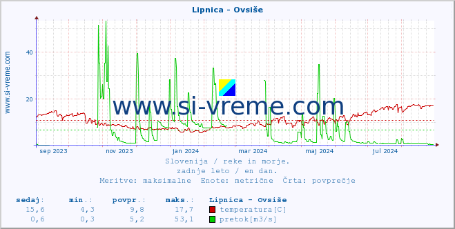 POVPREČJE :: Lipnica - Ovsiše :: temperatura | pretok | višina :: zadnje leto / en dan.