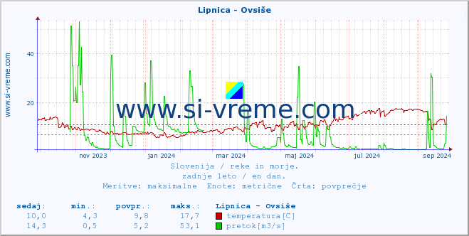 POVPREČJE :: Lipnica - Ovsiše :: temperatura | pretok | višina :: zadnje leto / en dan.