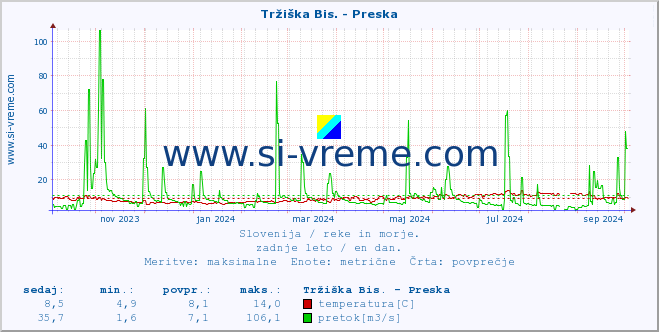 POVPREČJE :: Tržiška Bis. - Preska :: temperatura | pretok | višina :: zadnje leto / en dan.