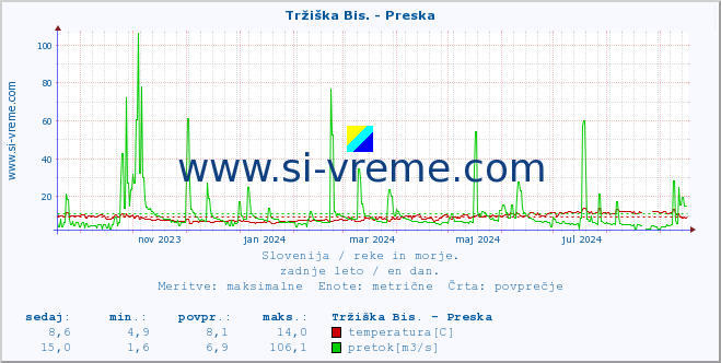 POVPREČJE :: Tržiška Bis. - Preska :: temperatura | pretok | višina :: zadnje leto / en dan.