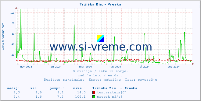 POVPREČJE :: Tržiška Bis. - Preska :: temperatura | pretok | višina :: zadnje leto / en dan.