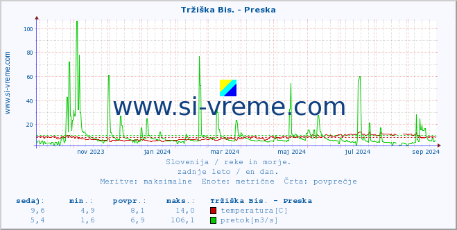 POVPREČJE :: Tržiška Bis. - Preska :: temperatura | pretok | višina :: zadnje leto / en dan.