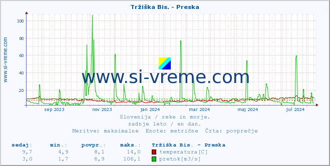 POVPREČJE :: Tržiška Bis. - Preska :: temperatura | pretok | višina :: zadnje leto / en dan.