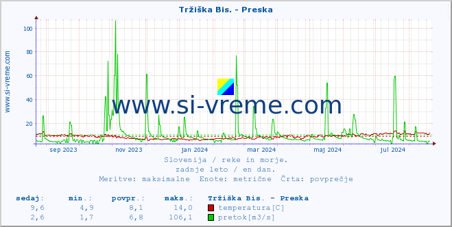 POVPREČJE :: Tržiška Bis. - Preska :: temperatura | pretok | višina :: zadnje leto / en dan.