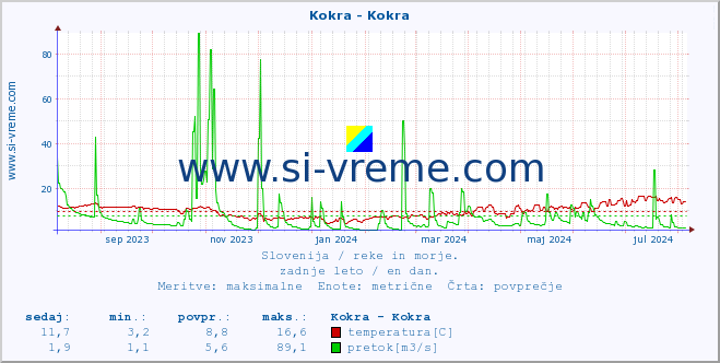 POVPREČJE :: Kokra - Kokra :: temperatura | pretok | višina :: zadnje leto / en dan.