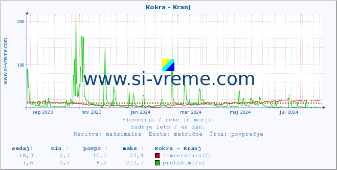 POVPREČJE :: Kokra - Kranj :: temperatura | pretok | višina :: zadnje leto / en dan.