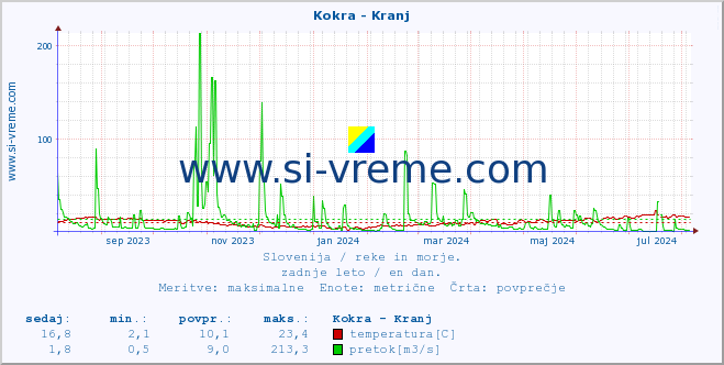 POVPREČJE :: Kokra - Kranj :: temperatura | pretok | višina :: zadnje leto / en dan.