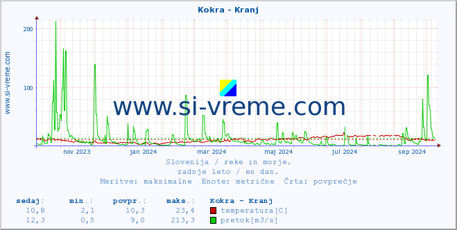 POVPREČJE :: Kokra - Kranj :: temperatura | pretok | višina :: zadnje leto / en dan.