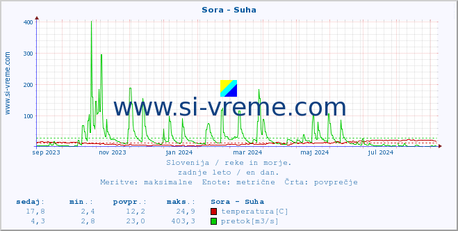 POVPREČJE :: Sora - Suha :: temperatura | pretok | višina :: zadnje leto / en dan.