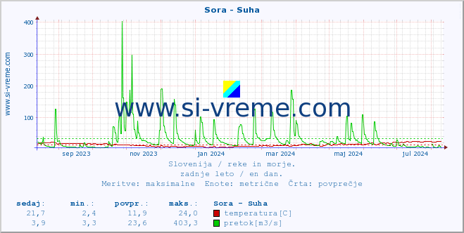 POVPREČJE :: Sora - Suha :: temperatura | pretok | višina :: zadnje leto / en dan.