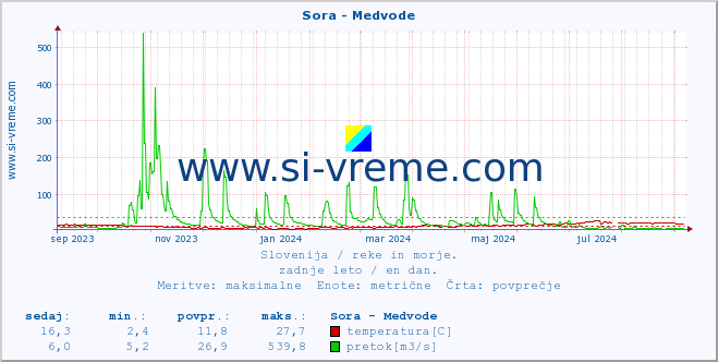 POVPREČJE :: Sora - Medvode :: temperatura | pretok | višina :: zadnje leto / en dan.