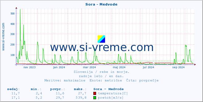 POVPREČJE :: Sora - Medvode :: temperatura | pretok | višina :: zadnje leto / en dan.