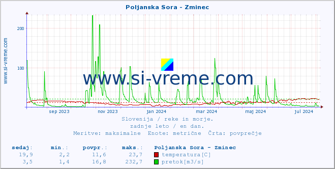 POVPREČJE :: Poljanska Sora - Zminec :: temperatura | pretok | višina :: zadnje leto / en dan.