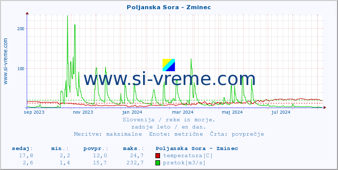 POVPREČJE :: Poljanska Sora - Zminec :: temperatura | pretok | višina :: zadnje leto / en dan.