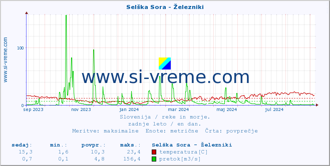 POVPREČJE :: Selška Sora - Železniki :: temperatura | pretok | višina :: zadnje leto / en dan.