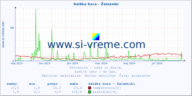 POVPREČJE :: Selška Sora - Železniki :: temperatura | pretok | višina :: zadnje leto / en dan.