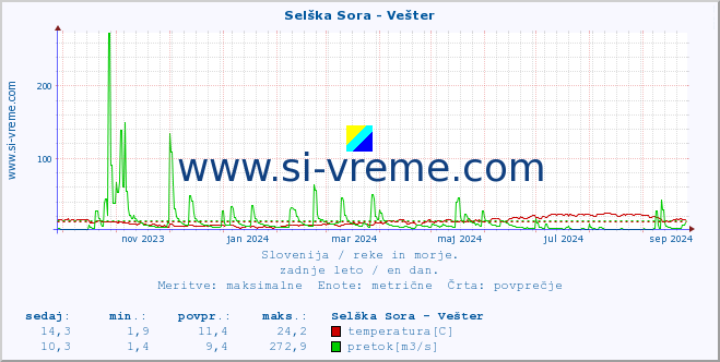 POVPREČJE :: Selška Sora - Vešter :: temperatura | pretok | višina :: zadnje leto / en dan.