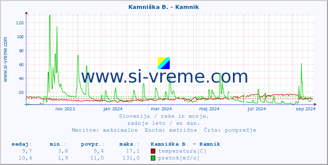 POVPREČJE :: Kamniška B. - Kamnik :: temperatura | pretok | višina :: zadnje leto / en dan.