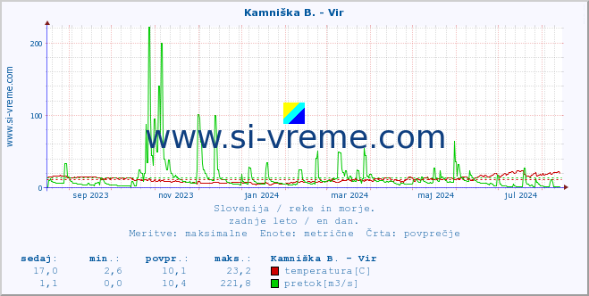 POVPREČJE :: Kamniška B. - Vir :: temperatura | pretok | višina :: zadnje leto / en dan.