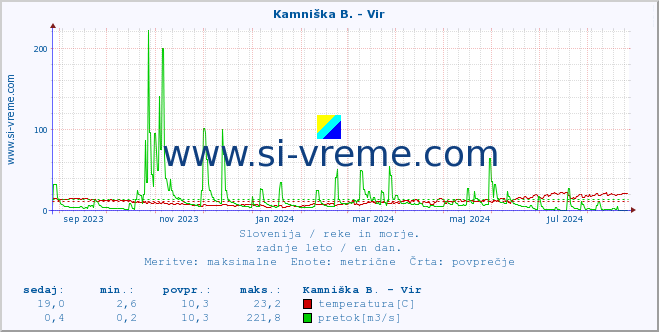 POVPREČJE :: Kamniška B. - Vir :: temperatura | pretok | višina :: zadnje leto / en dan.