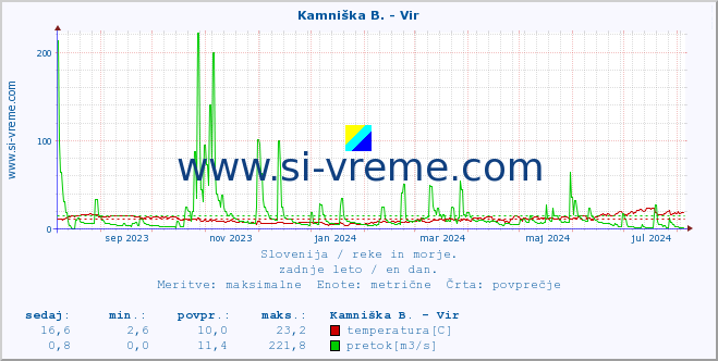 POVPREČJE :: Kamniška B. - Vir :: temperatura | pretok | višina :: zadnje leto / en dan.